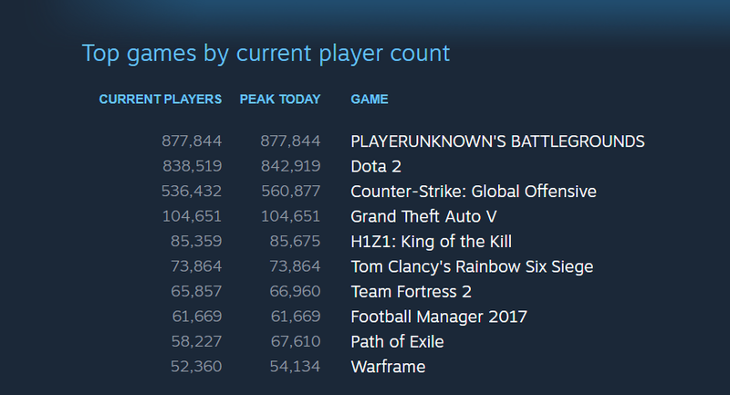The list of Steam games according to total current players for August 27, 2017.